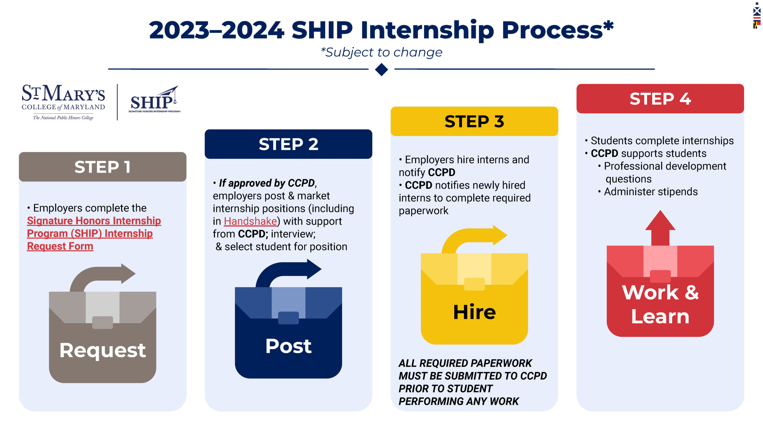 Graphic illustrating the 2023–2024 SHIP Internship Process, which mirrors the information given in the text above. STEP 1: Request. Employers complete the Signature Honors Internship Program (SHIP) Internship Request Form. STEP 2: Post. If approved by CCPD, employers post & market internship positions (including in Handshake) with support from CCPD; interview; & select students for position. STEP 3: Hire. Employers hire interns and notify CCPD. CCPD notifies newly hired interns to complete required paperwork. All required paperwork must be submitted to CCPD prior to students performing any work. STEP 4: Work & Learn. Students complete internships. CCPD supports students with professional development questions and administers stipends.