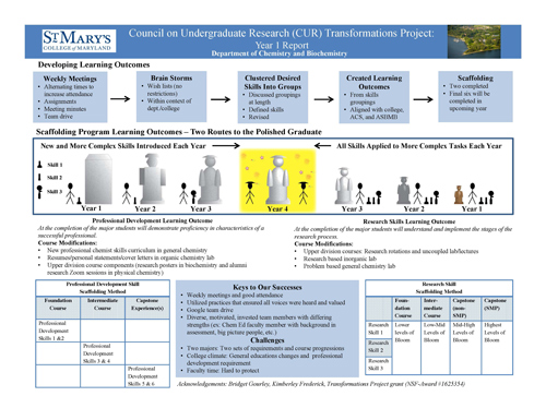 SMCM Chemistry Department CUR Transformations Project - November 2018 Poster